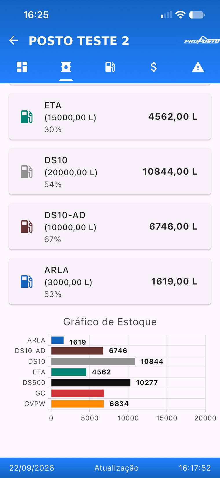 Tela de estoque dos tanques do aplicativo PROposto, com litros e percentual de cada combustível