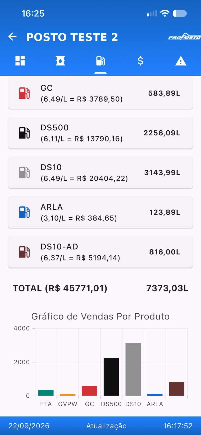 Tela de vendas por produto do aplicativo PROposto, com litros, valores e gráfico comparativo